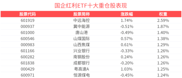 靠谱配资网站 国企红利ETF(159515)盘中飘红，机构：红利板块整体低配，未来有望迎来资金流入